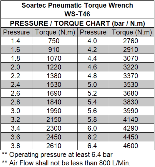 Pneumatic Torque Wrench 1-1/2" -T46 | Torque 750-4600 Nm - Soartec® Industrial Tools