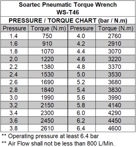 Pneumatic Torque Wrench 1-1/2" -T46 | Torque 750-4600 Nm - Soartec® Industrial Tools