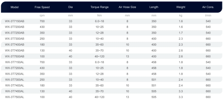 Air shut off nutrunner