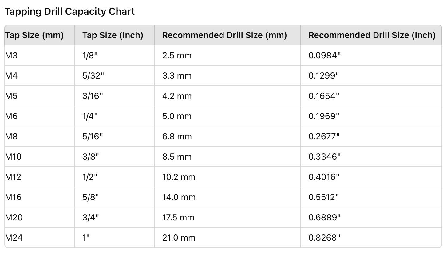 Air Tapping Tool capacity chart | Soartec, a premier power tool manufacturer based in Taiwan.