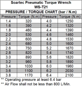 Pneumatic torque wrench-pressure/torque chart