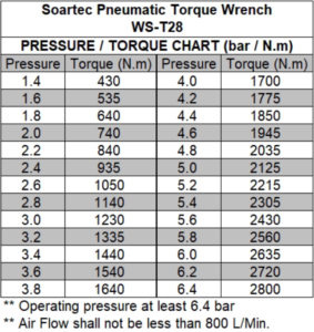 Pneumatic torque wrench-pressure/torque chart