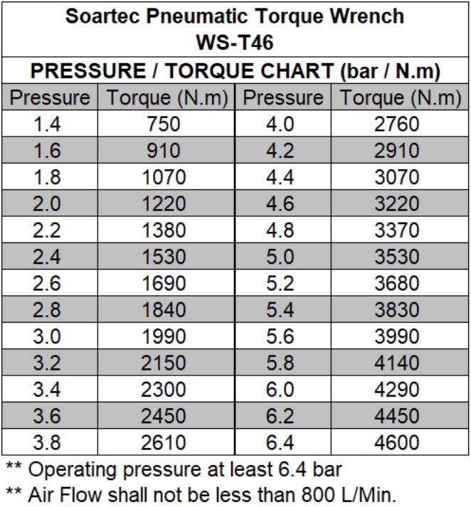 Pneumatic Torque Wrench_Torque Range Chart